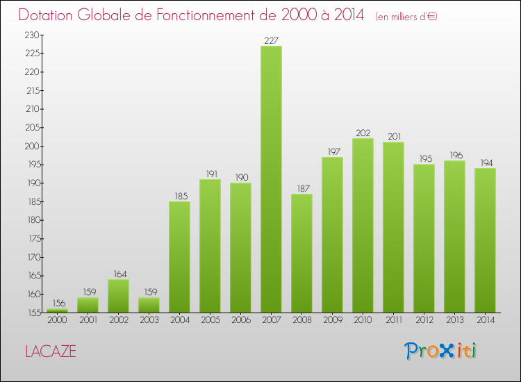 Evolution du montant de la Dotation Globale de Fonctionnement pour la commune de LACAZE de 2000 à 2014 Evolution du montant de la Dotation Globale de Fonctionnement pour LACAZE de 2000 à 2014
