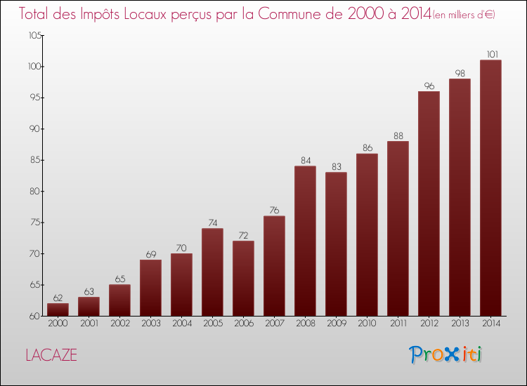 Evolution des Impôts Locaux pour la commune de LACAZE de 2000 à 2014 Evolution des Impôts Locaux pour LACAZE de 2000 à 2014