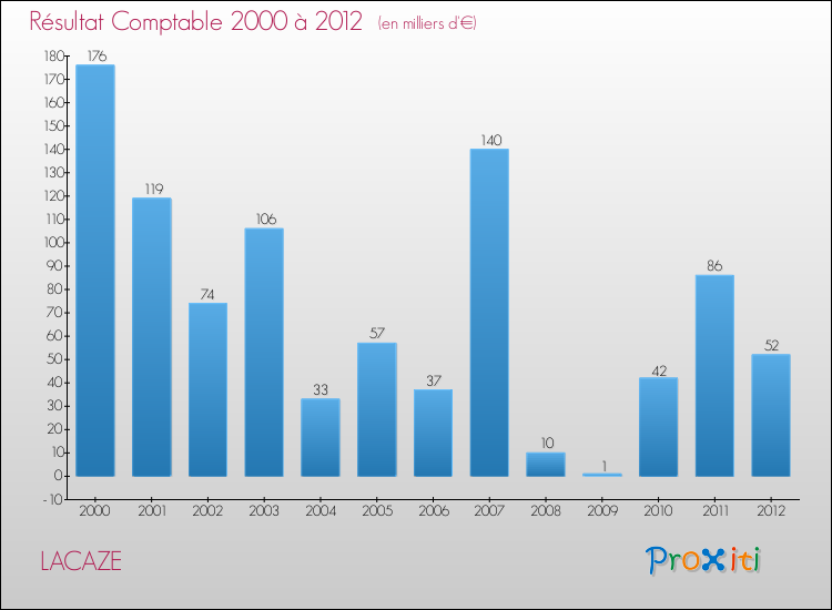 Evolution du résultat comptable pour la commune de LACAZE de 2000 à 2012 Evolution du résultat comptable pour LACAZE de 2000 à 2012