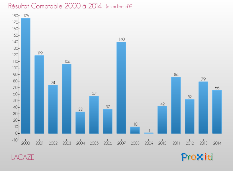 Evolution du résultat comptable pour la commune de LACAZE de 2000 à 2014 Evolution du résultat comptable pour LACAZE de 2000 à 2014
