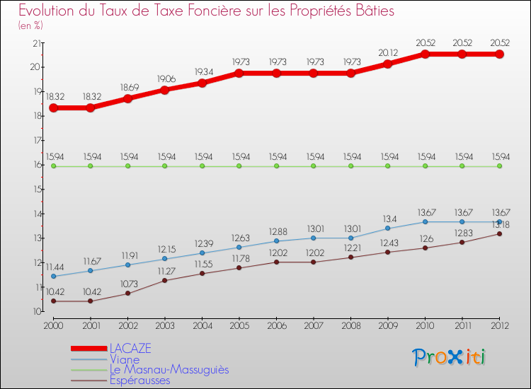 Evolution du taux de la taxe foncière sur le bati pour LACAZE et les communes proches de 2000 à 2012 Comparaison des taux de taxe foncière sur le bati pour LACAZE et les communes voisines de 2000 à 2012