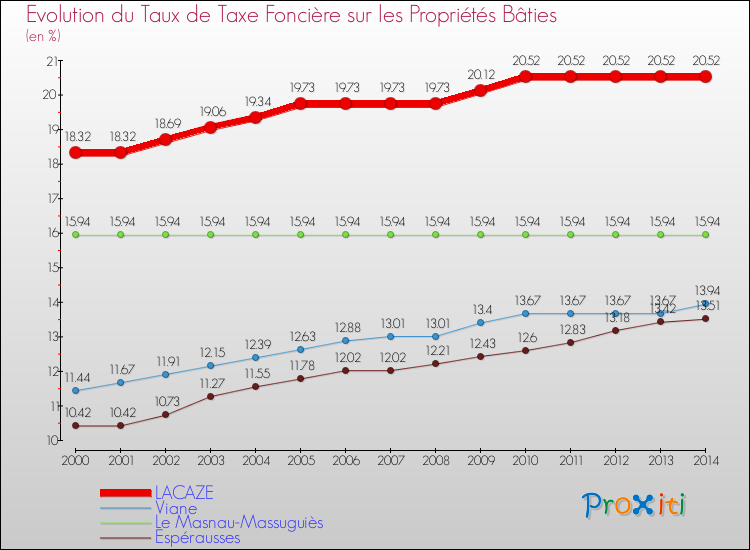 Evolution du taux de la taxe foncière sur le bati pour LACAZE et les communes proches de 2000 à 2014 Comparaison des taux de taxe foncière sur le bati pour LACAZE et les communes voisines de 2000 à 2014