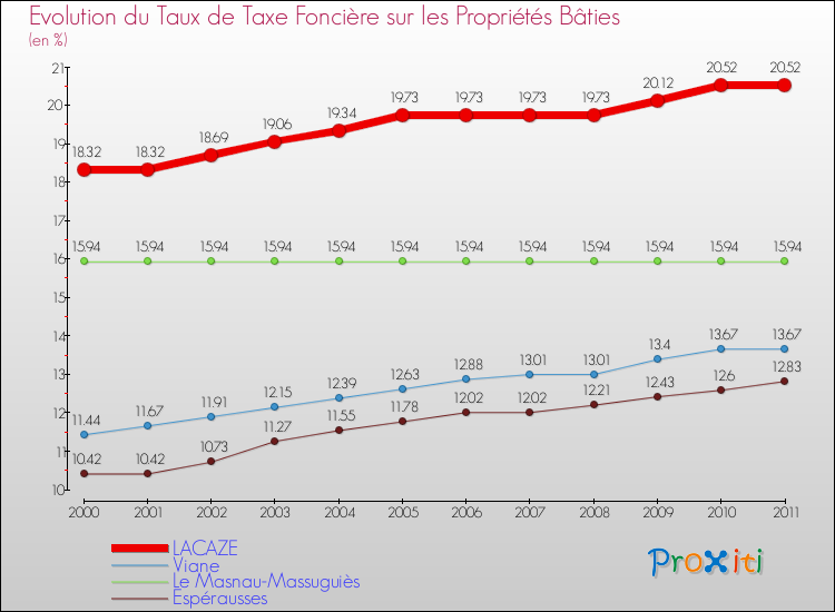 Evolution du taux de la taxe foncière sur le bati pour LACAZE et les communes proches Comparaison des taux de taxe foncière sur le bati pour LACAZE et les communes voisines