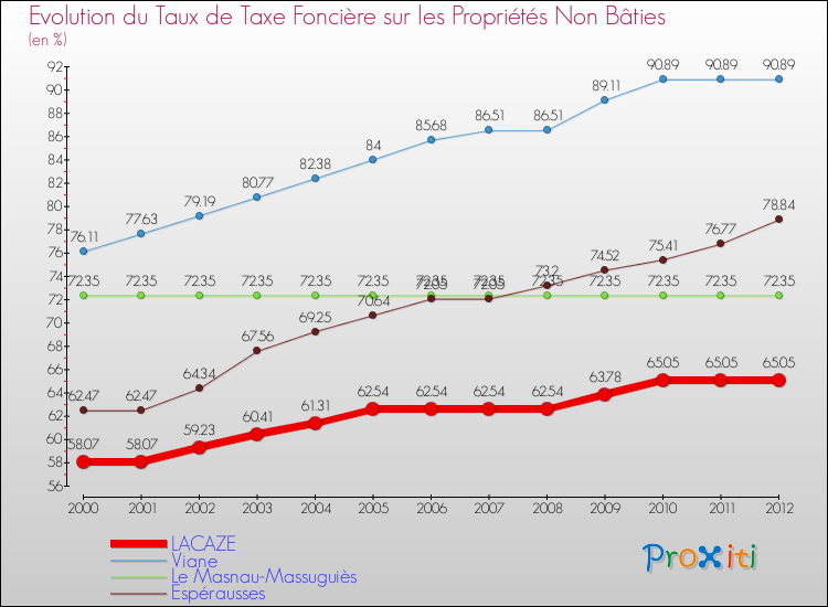Evolution du taux de la taxe foncière sur les immeubles et terrains non batis pour LACAZE et les communes proches de 2000 à 2012 Comparaison des taux de la taxe foncière sur les immeubles et terrains non batis pour LACAZE et les communes voisines de 2000 à 2012