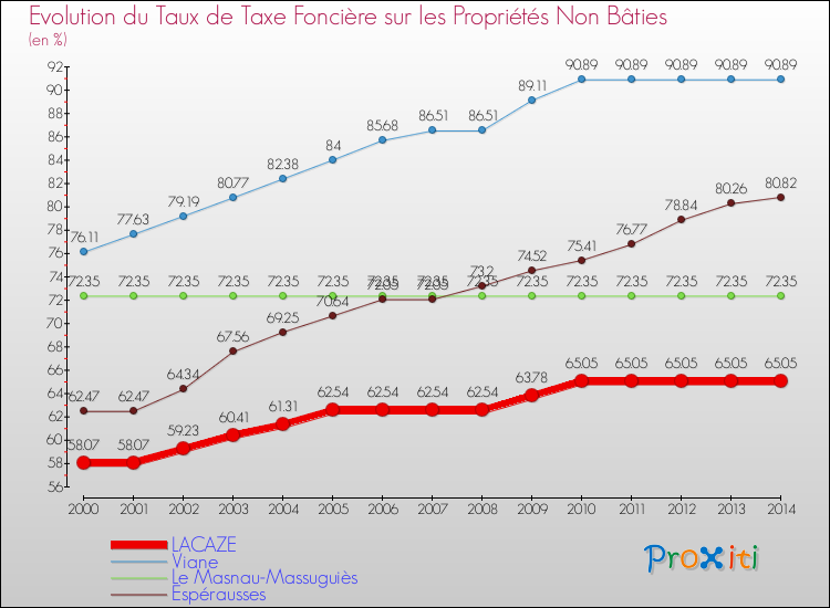 Evolution du taux de la taxe foncière sur les immeubles et terrains non batis pour LACAZE et les communes proches de 2000 à 2014 Comparaison des taux de la taxe foncière sur les immeubles et terrains non batis pour LACAZE et les communes voisines de 2000 à 2014
