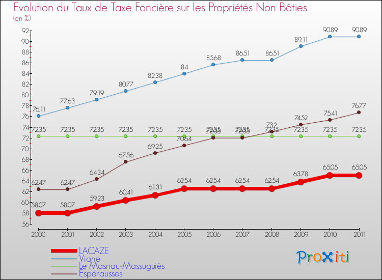 Evolution du taux de la taxe foncière sur les immeubles et terrains non batis pour LACAZE et les communes proches Comparaison des taux de la taxe foncière sur les immeubles et terrains non batis pour LACAZE et les communes voisines