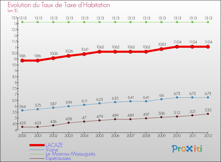 Evolution du taux de la taxe d'habitation pour LACAZE et les communes proches Comparaison des taux de la taxe d'habitation pour LACAZE et les communes voisines