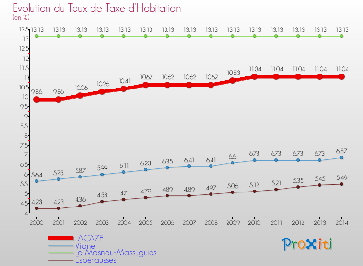 Evolution du taux de la taxe d'habitation pour LACAZE et les communes proches de 2000 à 2014 Comparaison des taux de la taxe d'habitation pour LACAZE et les communes voisines de 2000 à 2014