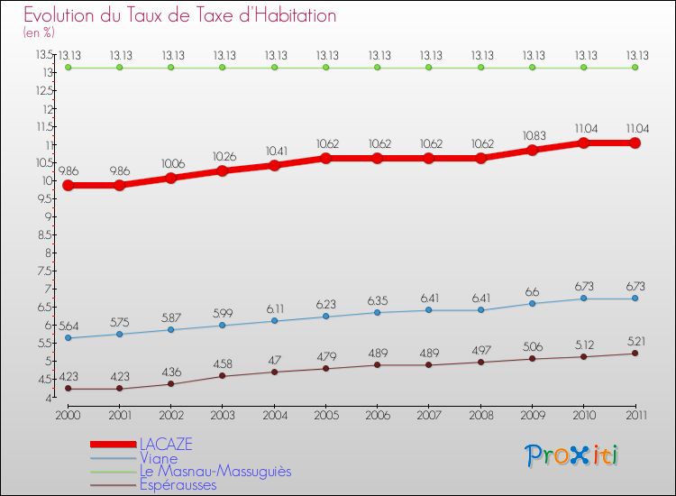 Evolution du taux de la taxe d'habitation pour LACAZE et les communes proches Comparaison des taux de la taxe d'habitation pour LACAZE et les communes voisines