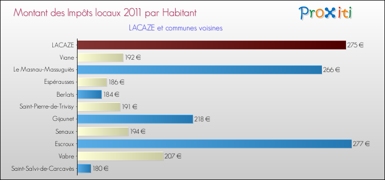 Montant des impôts locaux par Habitant pour LACAZE et les communes proches Comparaison des impôts locaux par habitant pour LACAZE et les communes voisines