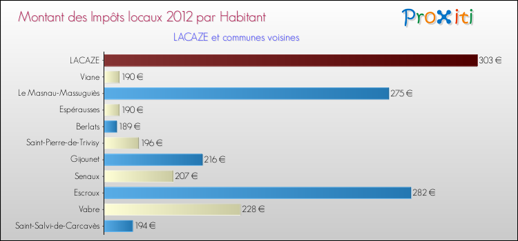 Montant des impôts locaux par Habitant pour LACAZE et les communes proches Comparaison des impôts locaux par habitant pour LACAZE et les communes voisines