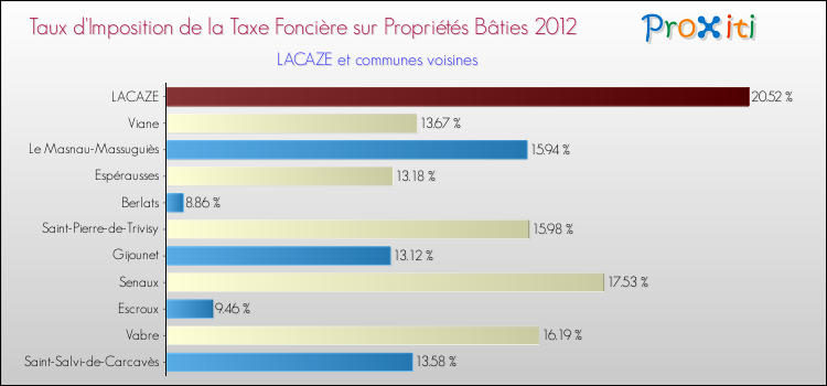 Taux d'imposition de la taxe foncière sur le bati 2012 pour LACAZE et les communes proches Comparaison des taux d'imposition de la taxe foncière sur le bati 2012 pour LACAZE et les communes voisines
