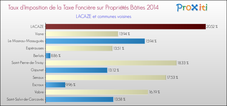 Taux d'imposition de la taxe foncière sur le bati 2014 pour LACAZE et les communes proches Comparaison des taux d'imposition de la taxe foncière sur le bati 2014 pour LACAZE et les communes voisines