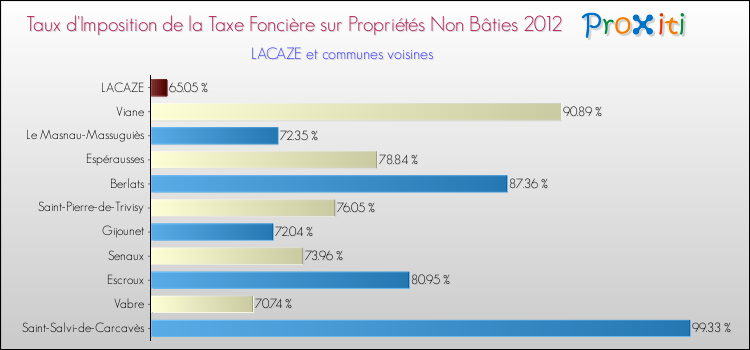 Taux d'imposition de la taxe foncière sur les immeubles et terrains non batis 2012 pour LACAZE et les communes proches Comparaison des taux d'imposition de la taxe foncière sur les immeubles et terrains non batis 2012 pour LACAZE et les communes voisines