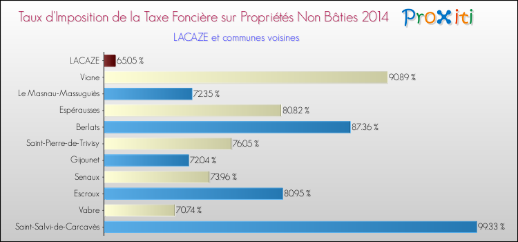 Taux d'imposition de la taxe foncière sur les immeubles et terrains non batis 2014 pour LACAZE et les communes proches Comparaison des taux d'imposition de la taxe foncière sur les immeubles et terrains non batis 2014 pour LACAZE et les communes voisines