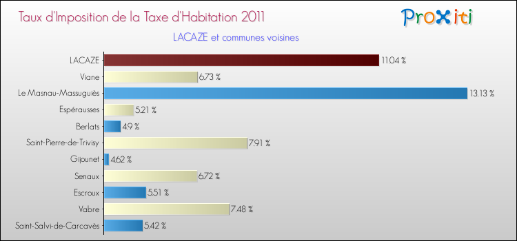 Taux d'imposition de la taxe d'habitation 2011 pour LACAZE et les communes proches Comparaison des taux d'imposition de la taxe d'habitation 2011 pour LACAZE et les communes voisines