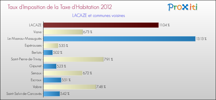 Taux d'imposition de la taxe d'habitation 2012 pour LACAZE et les communes proches Comparaison des taux d'imposition de la taxe d'habitation 2012 pour LACAZE et les communes voisines