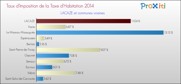 Taux d'imposition de la taxe d'habitation 2014 pour LACAZE et les communes proches Comparaison des taux d'imposition de la taxe d'habitation 2014 pour LACAZE et les communes voisines