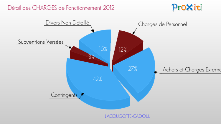 Décomposition des Charges de Fonctionnement 2012 de la commune de LACOUGOTTE-CADOUL Charges de Fonctionnement 2012 pour la commune de LACOUGOTTE-CADOUL