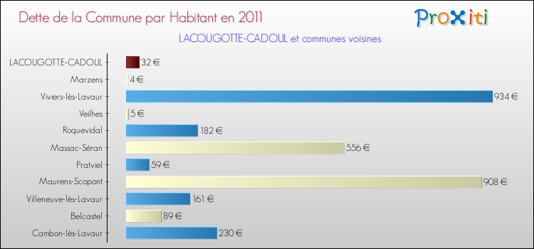 Dette par habitant de la commune en 2011 pour LACOUGOTTE-CADOUL et les communes proches Comparaison de la dette par habitant de la commune en 2011 pour LACOUGOTTE-CADOUL et les communes voisines