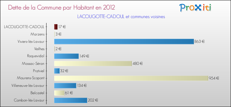 Dette par habitant de la commune en 2012 pour LACOUGOTTE-CADOUL et les communes proches Comparaison de la dette par habitant de la commune en 2012 pour LACOUGOTTE-CADOUL et les communes voisines