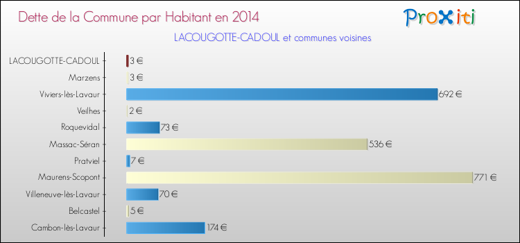 Dette par habitant de la commune en 2014 pour LACOUGOTTE-CADOUL et les communes proches Comparaison de la dette par habitant de la commune en 2014 pour LACOUGOTTE-CADOUL et les communes voisines