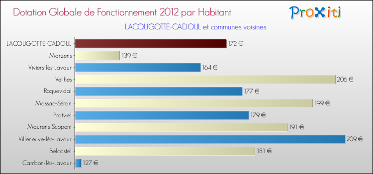 Montant des dotations globales de fonctionnement DGF par Habitant pour LACOUGOTTE-CADOUL et les communes proches Comparaison des des dotations globales de fonctionnement DGF par habitant pour LACOUGOTTE-CADOUL et les communes voisines