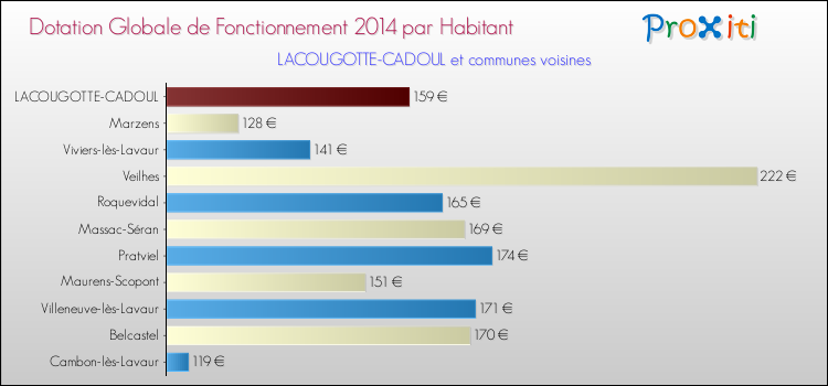 Montant des dotations globales de fonctionnement DGF par Habitant pour LACOUGOTTE-CADOUL et les communes proches en 2014. Comparaison des des dotations globales de fonctionnement DGF par habitant pour LACOUGOTTE-CADOUL et les communes voisines en 2014.