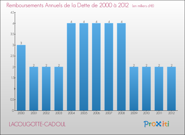 Evolution de l'annuité de la dette pour la commune de LACOUGOTTE-CADOUL de 2000 à 2012 Annuités de la dette pour LACOUGOTTE-CADOUL de 2000 à 2012
