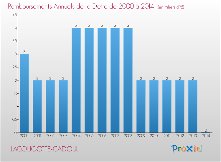 Evolution de l'annuité de la dette pour la commune de LACOUGOTTE-CADOUL de 2000 à 2014 Annuités de la dette pour LACOUGOTTE-CADOUL de 2000 à 2014