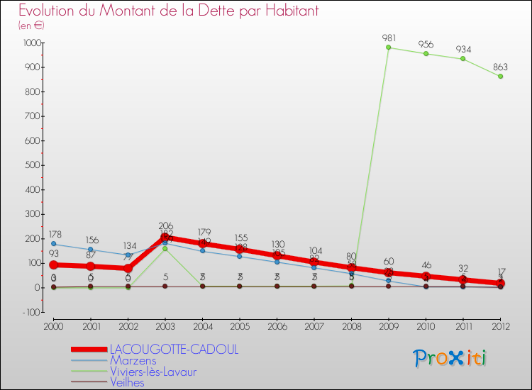 Evolution de la dette par habitant pour la commune de LACOUGOTTE-CADOUL et les communes proches de 2000 à 2012 Comparaison de la dette par habitant pour LACOUGOTTE-CADOUL et les communes voisines de 2000 à 2012