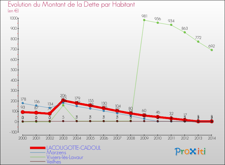Evolution de la dette par habitant pour la commune de LACOUGOTTE-CADOUL et les communes proches de 2000 à 2014 Comparaison de la dette par habitant pour LACOUGOTTE-CADOUL et les communes voisines de 2000 à 2014