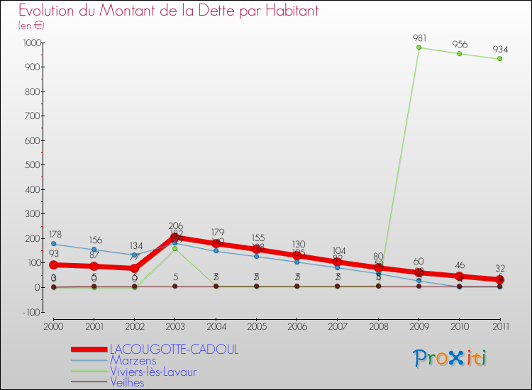 Evolution de la dette par habitant pour la commune de LACOUGOTTE-CADOUL et les communes proches Comparaison de la dette par habitant pour LACOUGOTTE-CADOUL et les communes voisines
