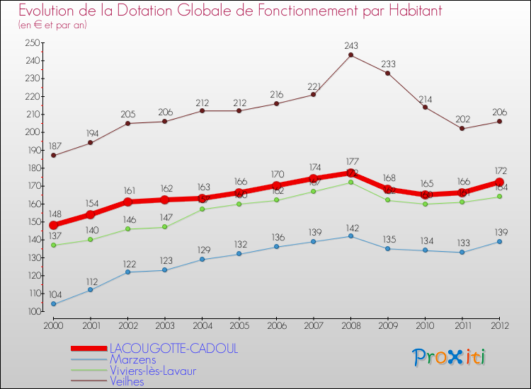 Evolution et montant de la dotation globale de fonctionnement par Habitant pour LACOUGOTTE-CADOUL et les communes proches Comparaison des dotations globales de fonctionnement par habitant pour LACOUGOTTE-CADOUL et les communes voisines