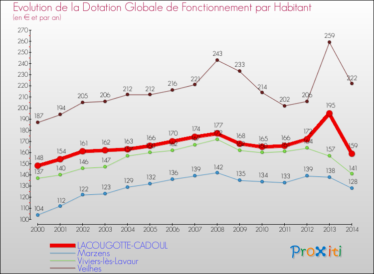 Evolution et montant de la dotation globale de fonctionnement par Habitant pour LACOUGOTTE-CADOUL et les communes proches de 2000 à 2014. Comparaison des dotations globales de fonctionnement par habitant pour LACOUGOTTE-CADOUL et les communes voisines de 2000 à 2014.