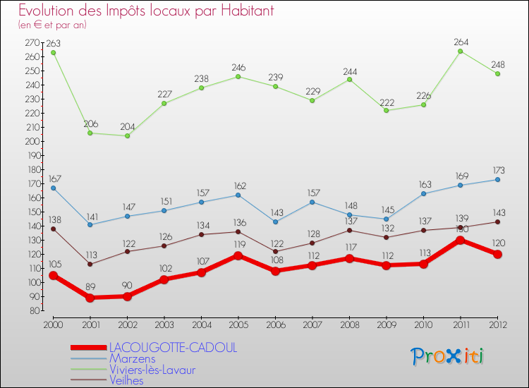 Evolution et montant des impôts locaux par Habitant pour LACOUGOTTE-CADOUL et les communes proches Comparaison des impôts locaux par habitant pour LACOUGOTTE-CADOUL et les communes voisines