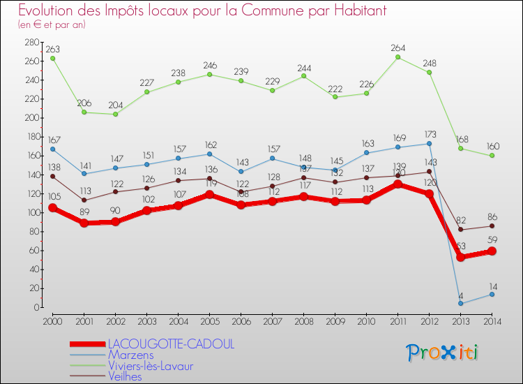 Evolution et montant des impôts locaux par Habitant pour LACOUGOTTE-CADOUL et les communes proches de 2000 à 2014 Comparaison des impôts locaux par habitant pour LACOUGOTTE-CADOUL et les communes voisines de 2000 à 2014