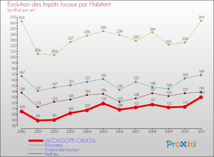 Evolution et montant des impôts locaux par Habitant pour LACOUGOTTE-CADOUL et les communes proches Comparaison des impôts locaux par habitant pour LACOUGOTTE-CADOUL et les communes voisines