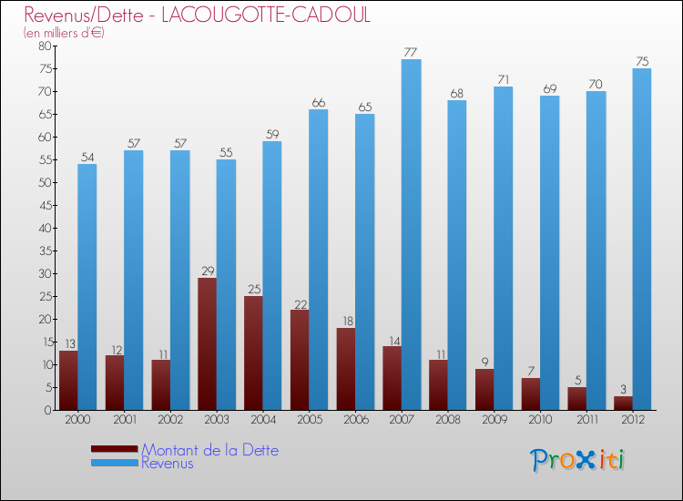Evolution comparée de la dette et des revenus pour la commune de LACOUGOTTE-CADOUL de 2000 à 2012 Comparaison de la dette et des revenus pour LACOUGOTTE-CADOUL de 2000 à 2012