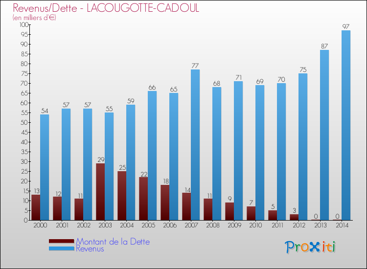 Evolution comparée de la dette et des revenus pour la commune de LACOUGOTTE-CADOUL de 2000 à 2014 Comparaison de la dette et des revenus pour LACOUGOTTE-CADOUL de 2000 à 2014