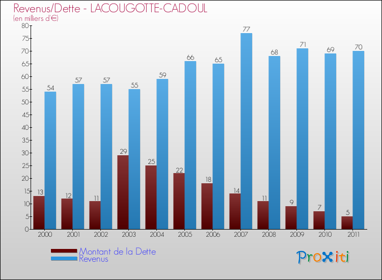 Evolution comparée de la dette et des revenus pour la commune de LACOUGOTTE-CADOUL de 2000 à 2011 Comparaison de la dette et des revenus pour LACOUGOTTE-CADOUL de 2000 à 2011