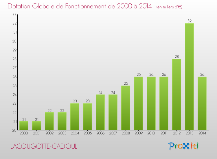 Evolution du montant de la Dotation Globale de Fonctionnement pour la commune de LACOUGOTTE-CADOUL de 2000 à 2014 Evolution du montant de la Dotation Globale de Fonctionnement pour LACOUGOTTE-CADOUL de 2000 à 2014