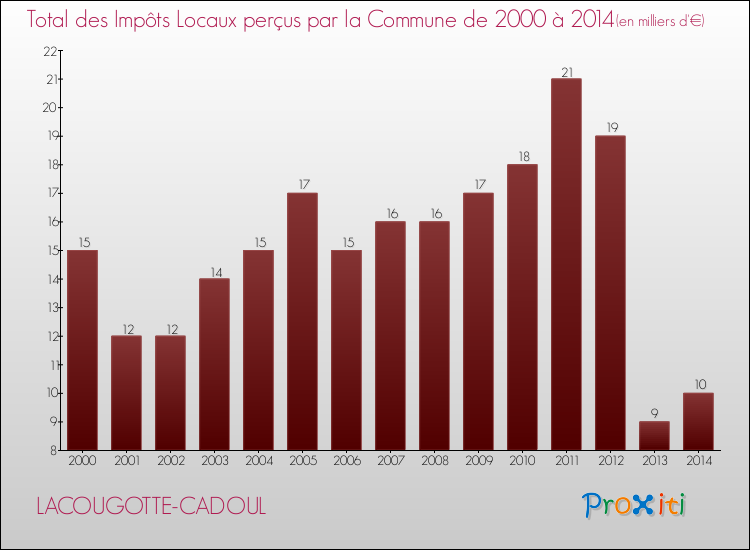 Evolution des Impôts Locaux pour la commune de LACOUGOTTE-CADOUL de 2000 à 2014 Evolution des Impôts Locaux pour LACOUGOTTE-CADOUL de 2000 à 2014