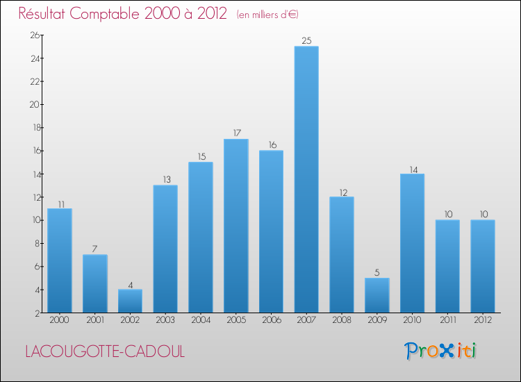 Evolution du résultat comptable pour la commune de LACOUGOTTE-CADOUL de 2000 à 2012 Evolution du résultat comptable pour LACOUGOTTE-CADOUL de 2000 à 2012