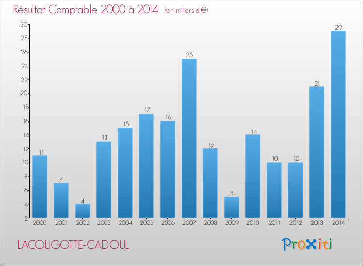 Evolution du résultat comptable pour la commune de LACOUGOTTE-CADOUL de 2000 à 2014 Evolution du résultat comptable pour LACOUGOTTE-CADOUL de 2000 à 2014