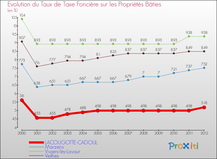 Evolution du taux de la taxe foncière sur le bati pour LACOUGOTTE-CADOUL et les communes proches de 2000 à 2012 Comparaison des taux de taxe foncière sur le bati pour LACOUGOTTE-CADOUL et les communes voisines de 2000 à 2012