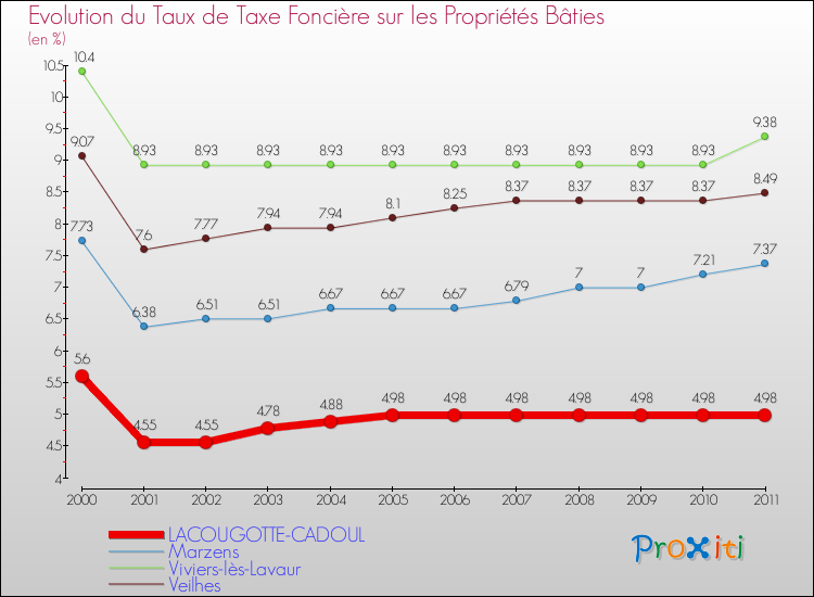 Evolution du taux de la taxe foncière sur le bati pour LACOUGOTTE-CADOUL et les communes proches Comparaison des taux de taxe foncière sur le bati pour LACOUGOTTE-CADOUL et les communes voisines