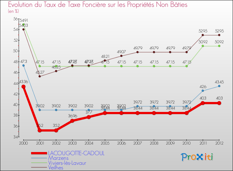 Evolution du taux de la taxe foncière sur les immeubles et terrains non batis pour LACOUGOTTE-CADOUL et les communes proches de 2000 à 2012 Comparaison des taux de la taxe foncière sur les immeubles et terrains non batis pour LACOUGOTTE-CADOUL et les communes voisines de 2000 à 2012