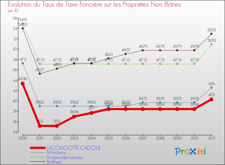 Evolution du taux de la taxe foncière sur les immeubles et terrains non batis pour LACOUGOTTE-CADOUL et les communes proches Comparaison des taux de la taxe foncière sur les immeubles et terrains non batis pour LACOUGOTTE-CADOUL et les communes voisines