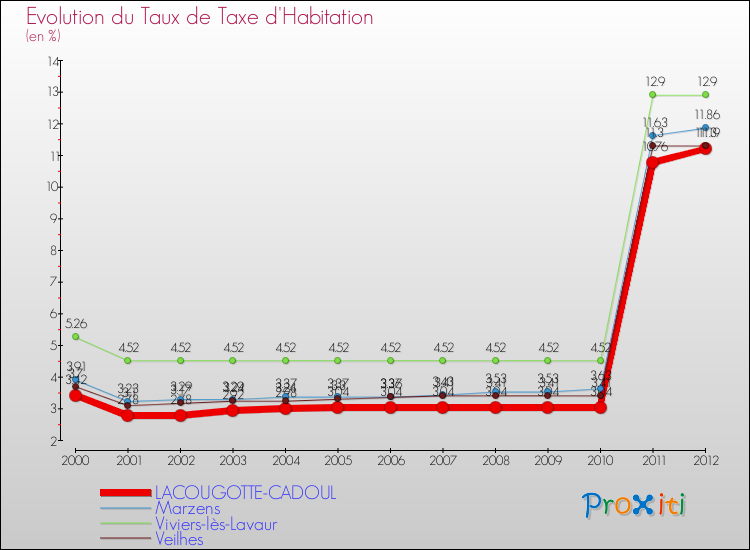 Evolution du taux de la taxe d'habitation pour LACOUGOTTE-CADOUL et les communes proches Comparaison des taux de la taxe d'habitation pour LACOUGOTTE-CADOUL et les communes voisines